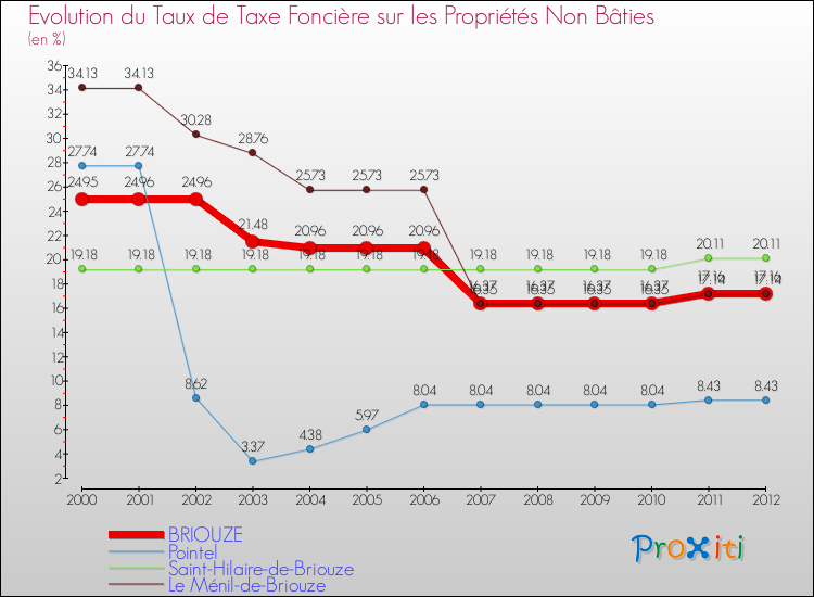 Evolution du taux de la taxe foncière sur les immeubles et terrains non batis pour BRIOUZE et les communes proches de 2000 à 2012 Comparaison des taux de la taxe foncière sur les immeubles et terrains non batis pour BRIOUZE et les communes voisines de 2000 à 2012