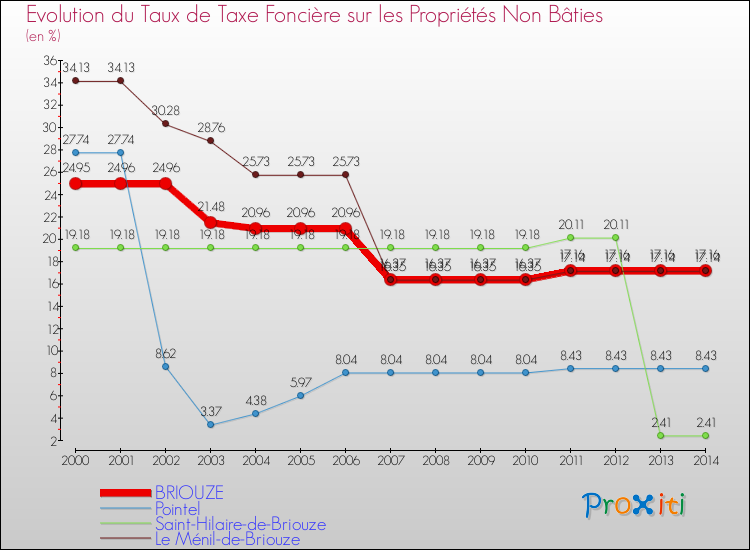 Evolution du taux de la taxe foncière sur les immeubles et terrains non batis pour BRIOUZE et les communes proches de 2000 à 2014 Comparaison des taux de la taxe foncière sur les immeubles et terrains non batis pour BRIOUZE et les communes voisines de 2000 à 2014