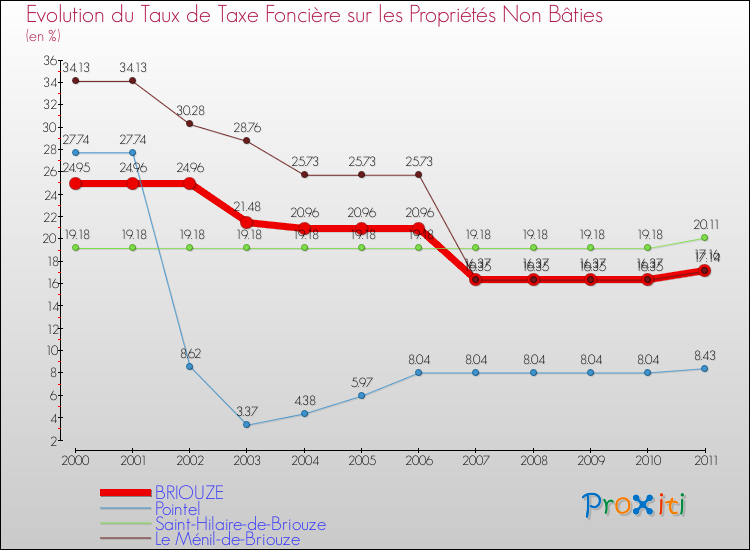 Evolution du taux de la taxe foncière sur les immeubles et terrains non batis pour BRIOUZE et les communes proches Comparaison des taux de la taxe foncière sur les immeubles et terrains non batis pour BRIOUZE et les communes voisines