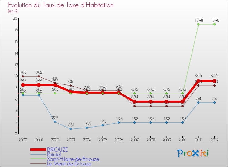 Evolution du taux de la taxe d'habitation pour BRIOUZE et les communes proches Comparaison des taux de la taxe d'habitation pour BRIOUZE et les communes voisines