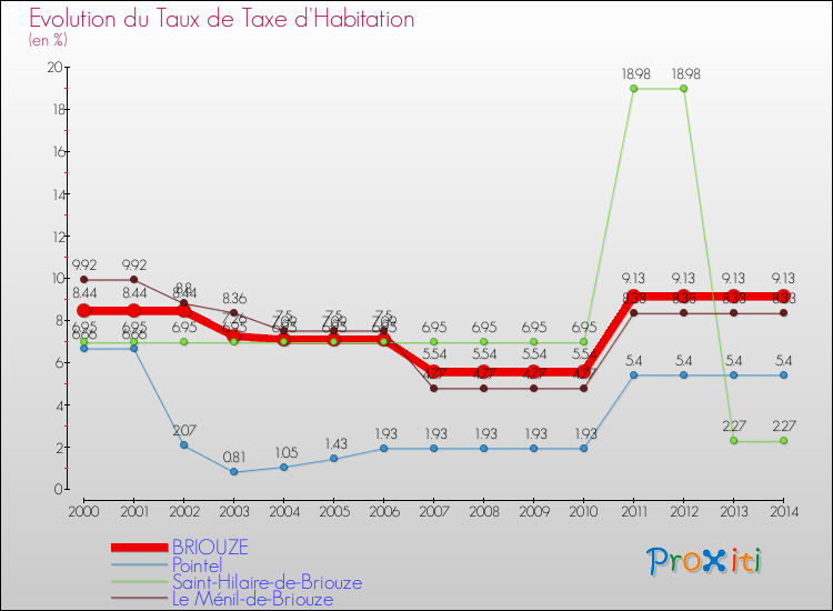 Evolution du taux de la taxe d'habitation pour BRIOUZE et les communes proches de 2000 à 2014 Comparaison des taux de la taxe d'habitation pour BRIOUZE et les communes voisines de 2000 à 2014