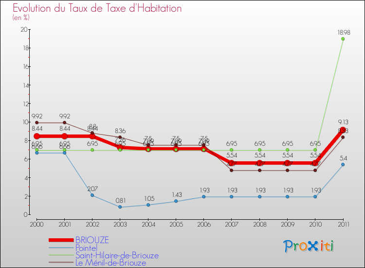 Evolution du taux de la taxe d'habitation pour BRIOUZE et les communes proches Comparaison des taux de la taxe d'habitation pour BRIOUZE et les communes voisines