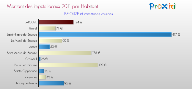Montant des impôts locaux par Habitant pour BRIOUZE et les communes proches Comparaison des impôts locaux par habitant pour BRIOUZE et les communes voisines