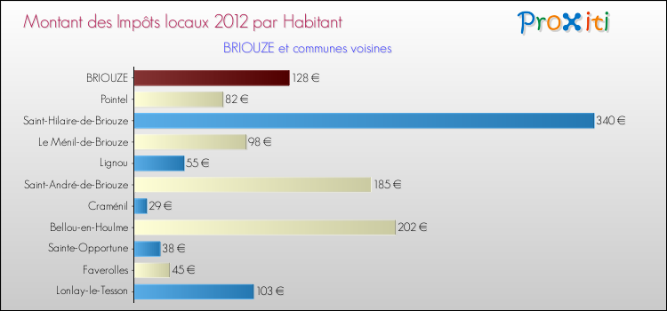 Montant des impôts locaux par Habitant pour BRIOUZE et les communes proches Comparaison des impôts locaux par habitant pour BRIOUZE et les communes voisines