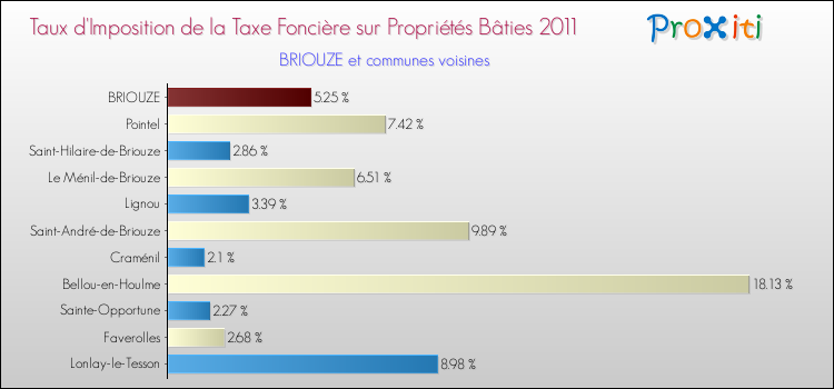Taux d'imposition de la taxe foncière sur le bati 2011 pour BRIOUZE et les communes proches Comparaison des taux d'imposition de la taxe foncière sur le bati 2011 pour BRIOUZE et les communes voisines
