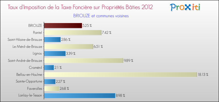 Taux d'imposition de la taxe foncière sur le bati 2012 pour BRIOUZE et les communes proches Comparaison des taux d'imposition de la taxe foncière sur le bati 2012 pour BRIOUZE et les communes voisines