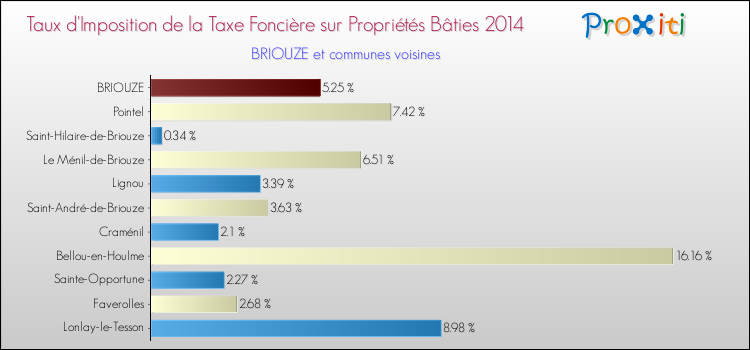 Taux d'imposition de la taxe foncière sur le bati 2014 pour BRIOUZE et les communes proches Comparaison des taux d'imposition de la taxe foncière sur le bati 2014 pour BRIOUZE et les communes voisines