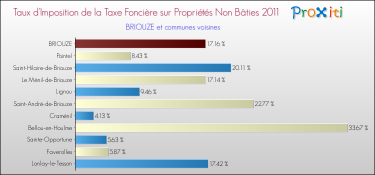 Taux d'imposition de la taxe foncière sur les immeubles et terrains non batis 2011 pour BRIOUZE et les communes proches Comparaison des taux d'imposition de la taxe foncière sur les immeubles et terrains non batis 2011 pour BRIOUZE et les communes voisines
