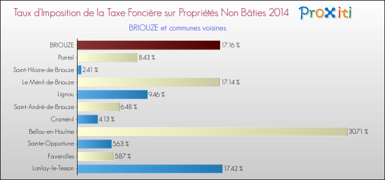 Taux d'imposition de la taxe foncière sur les immeubles et terrains non batis 2014 pour BRIOUZE et les communes proches Comparaison des taux d'imposition de la taxe foncière sur les immeubles et terrains non batis 2014 pour BRIOUZE et les communes voisines