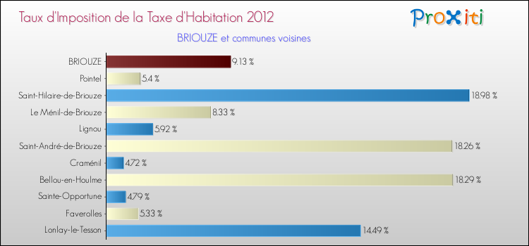 Taux d'imposition de la taxe d'habitation 2012 pour BRIOUZE et les communes proches Comparaison des taux d'imposition de la taxe d'habitation 2012 pour BRIOUZE et les communes voisines