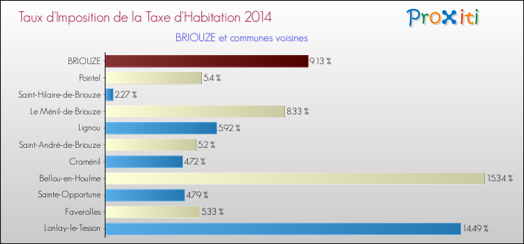 Taux d'imposition de la taxe d'habitation 2014 pour BRIOUZE et les communes proches Comparaison des taux d'imposition de la taxe d'habitation 2014 pour BRIOUZE et les communes voisines