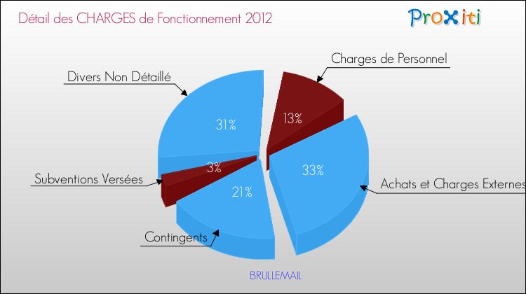 Décomposition des Charges de Fonctionnement 2012 de la commune de BRULLEMAIL Charges de Fonctionnement 2012 pour la commune de BRULLEMAIL