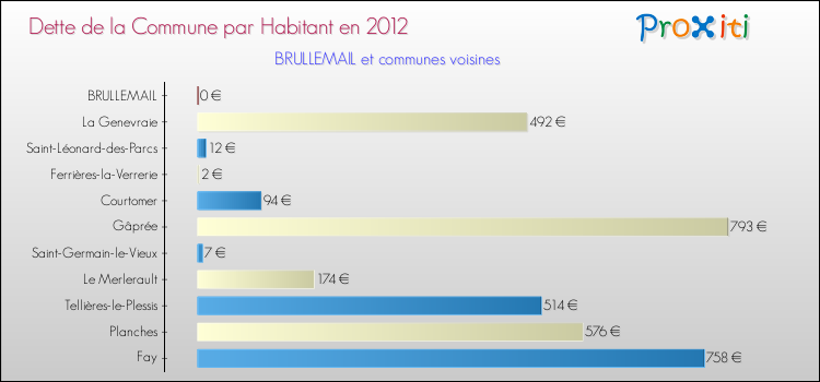 Dette par habitant de la commune en 2012 pour BRULLEMAIL et les communes proches Comparaison de la dette par habitant de la commune en 2012 pour BRULLEMAIL et les communes voisines