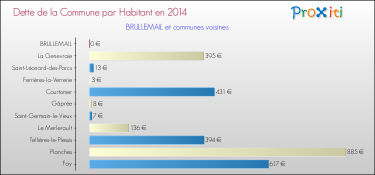 Dette par habitant de la commune en 2014 pour BRULLEMAIL et les communes proches Comparaison de la dette par habitant de la commune en 2014 pour BRULLEMAIL et les communes voisines