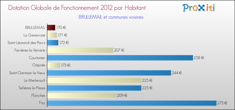 Montant des dotations globales de fonctionnement DGF par Habitant pour BRULLEMAIL et les communes proches Comparaison des des dotations globales de fonctionnement DGF par habitant pour BRULLEMAIL et les communes voisines