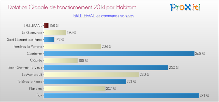 Montant des dotations globales de fonctionnement DGF par Habitant pour BRULLEMAIL et les communes proches en 2014. Comparaison des des dotations globales de fonctionnement DGF par habitant pour BRULLEMAIL et les communes voisines en 2014.