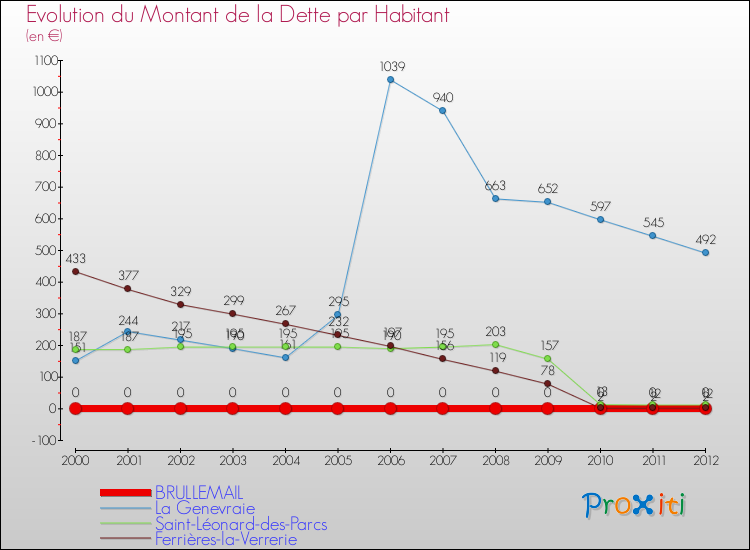 Evolution de la dette par habitant pour la commune de BRULLEMAIL et les communes proches de 2000 à 2012 Comparaison de la dette par habitant pour BRULLEMAIL et les communes voisines de 2000 à 2012