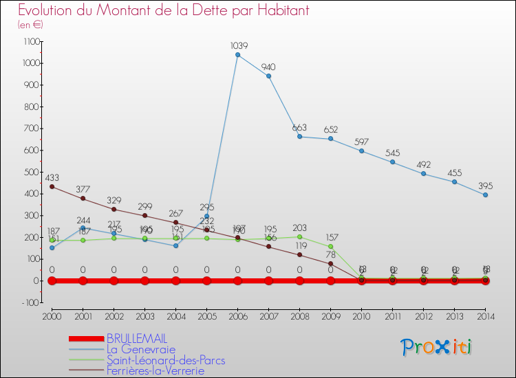 Evolution de la dette par habitant pour la commune de BRULLEMAIL et les communes proches de 2000 à 2014 Comparaison de la dette par habitant pour BRULLEMAIL et les communes voisines de 2000 à 2014