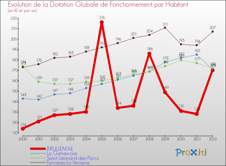 Evolution et montant de la dotation globale de fonctionnement par Habitant pour BRULLEMAIL et les communes proches Comparaison des dotations globales de fonctionnement par habitant pour BRULLEMAIL et les communes voisines