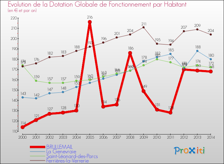 Evolution et montant de la dotation globale de fonctionnement par Habitant pour BRULLEMAIL et les communes proches de 2000 à 2014. Comparaison des dotations globales de fonctionnement par habitant pour BRULLEMAIL et les communes voisines de 2000 à 2014.