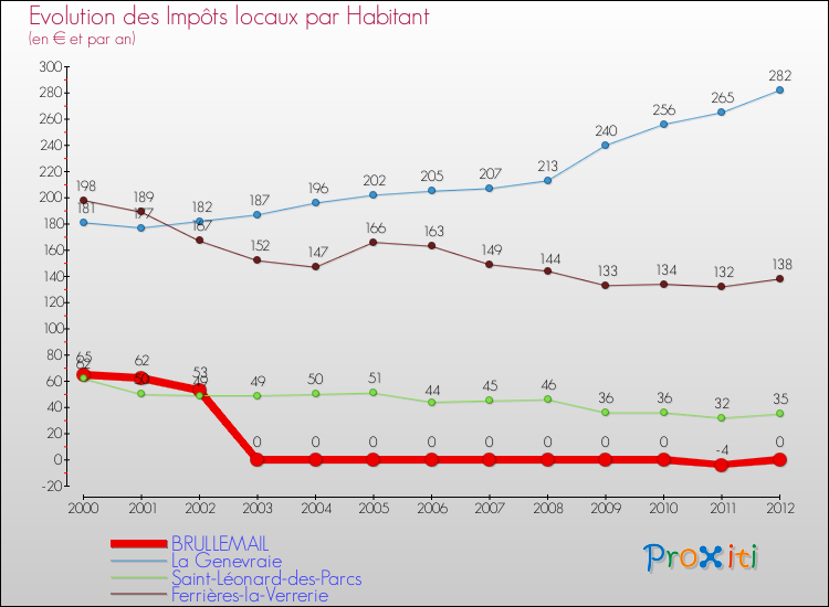 Evolution et montant des impôts locaux par Habitant pour BRULLEMAIL et les communes proches Comparaison des impôts locaux par habitant pour BRULLEMAIL et les communes voisines