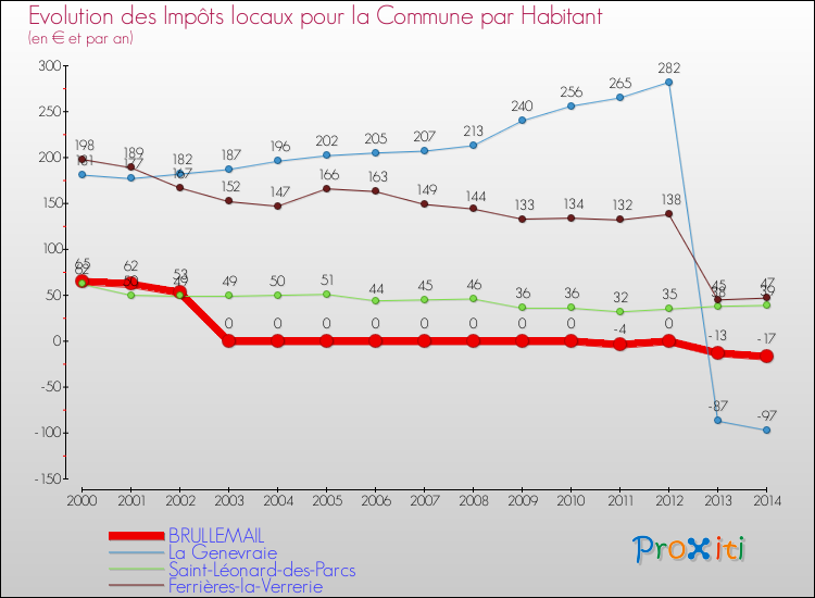 Evolution et montant des impôts locaux par Habitant pour BRULLEMAIL et les communes proches de 2000 à 2014 Comparaison des impôts locaux par habitant pour BRULLEMAIL et les communes voisines de 2000 à 2014