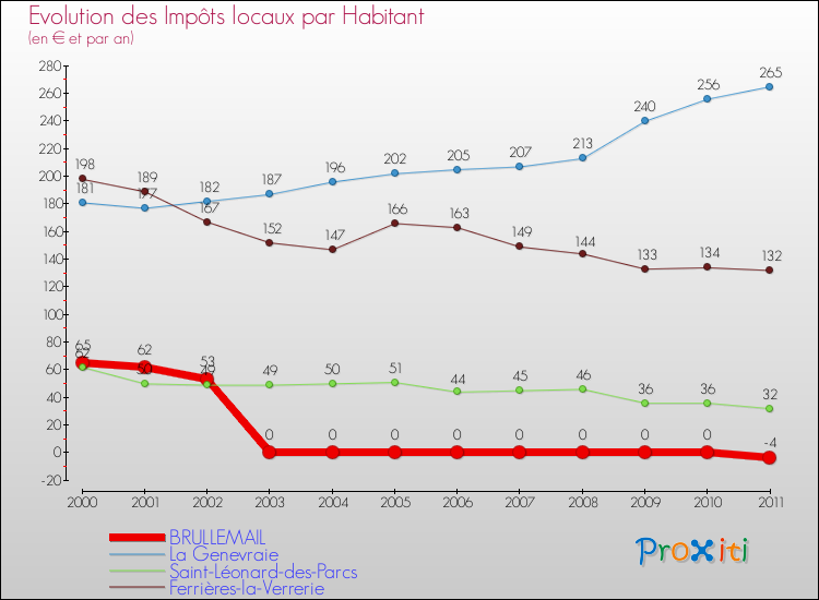 Evolution et montant des impôts locaux par Habitant pour BRULLEMAIL et les communes proches Comparaison des impôts locaux par habitant pour BRULLEMAIL et les communes voisines