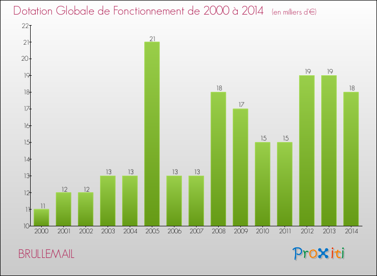 Evolution du montant de la Dotation Globale de Fonctionnement pour la commune de BRULLEMAIL de 2000 à 2014 Evolution du montant de la Dotation Globale de Fonctionnement pour BRULLEMAIL de 2000 à 2014