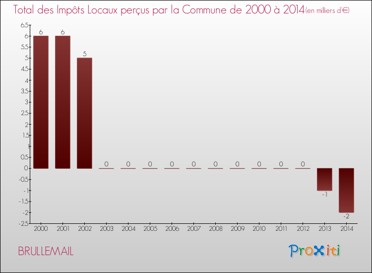 Evolution des Impôts Locaux pour la commune de BRULLEMAIL de 2000 à 2014 Evolution des Impôts Locaux pour BRULLEMAIL de 2000 à 2014