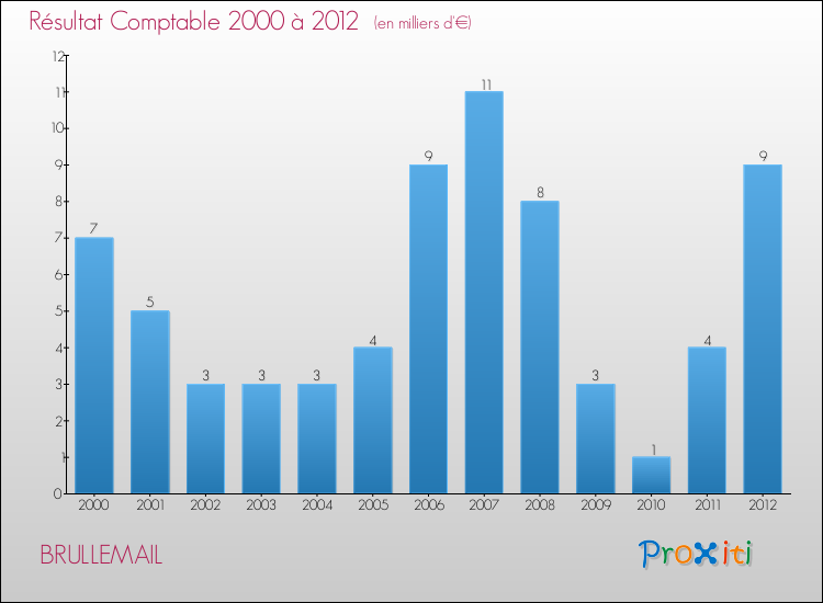 Evolution du résultat comptable pour la commune de BRULLEMAIL de 2000 à 2012 Evolution du résultat comptable pour BRULLEMAIL de 2000 à 2012
