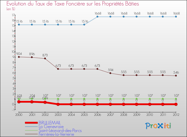 Evolution du taux de la taxe foncière sur le bati pour BRULLEMAIL et les communes proches de 2000 à 2012 Comparaison des taux de taxe foncière sur le bati pour BRULLEMAIL et les communes voisines de 2000 à 2012