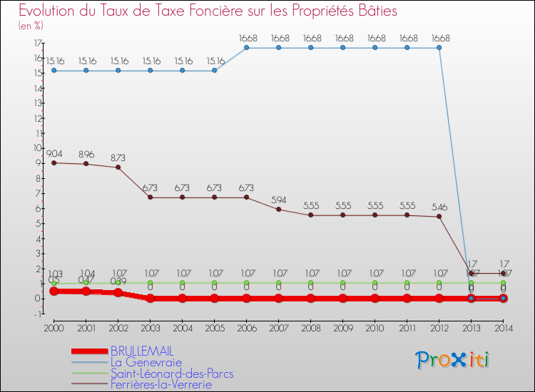 Evolution du taux de la taxe foncière sur le bati pour BRULLEMAIL et les communes proches de 2000 à 2014 Comparaison des taux de taxe foncière sur le bati pour BRULLEMAIL et les communes voisines de 2000 à 2014