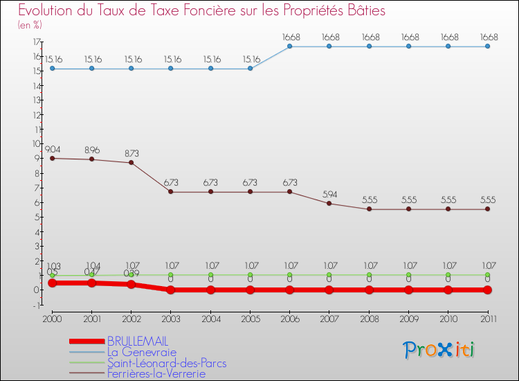 Evolution du taux de la taxe foncière sur le bati pour BRULLEMAIL et les communes proches Comparaison des taux de taxe foncière sur le bati pour BRULLEMAIL et les communes voisines