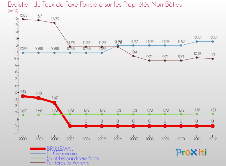 Evolution du taux de la taxe foncière sur les immeubles et terrains non batis pour BRULLEMAIL et les communes proches de 2000 à 2012 Comparaison des taux de la taxe foncière sur les immeubles et terrains non batis pour BRULLEMAIL et les communes voisines de 2000 à 2012
