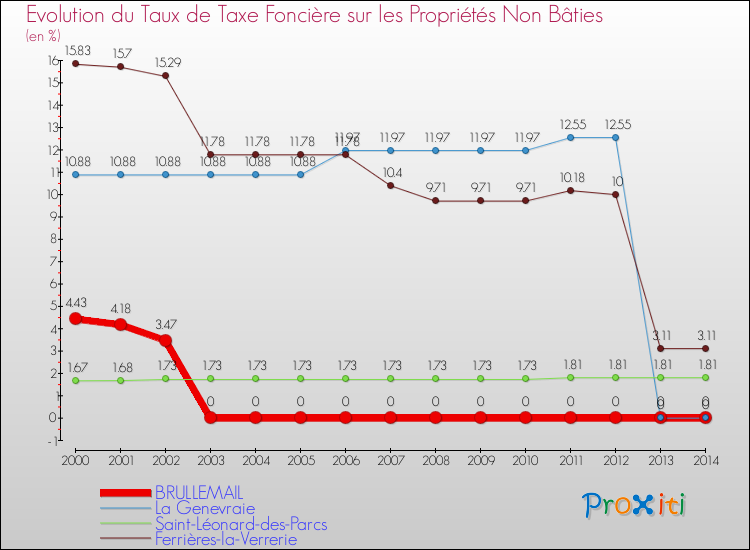 Evolution du taux de la taxe foncière sur les immeubles et terrains non batis pour BRULLEMAIL et les communes proches de 2000 à 2014 Comparaison des taux de la taxe foncière sur les immeubles et terrains non batis pour BRULLEMAIL et les communes voisines de 2000 à 2014