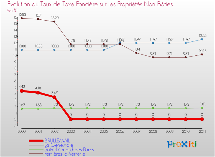Evolution du taux de la taxe foncière sur les immeubles et terrains non batis pour BRULLEMAIL et les communes proches Comparaison des taux de la taxe foncière sur les immeubles et terrains non batis pour BRULLEMAIL et les communes voisines
