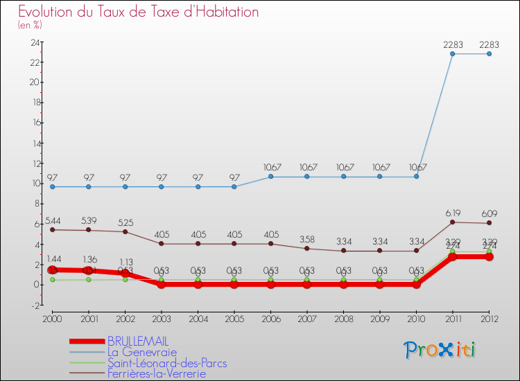 Evolution du taux de la taxe d'habitation pour BRULLEMAIL et les communes proches Comparaison des taux de la taxe d'habitation pour BRULLEMAIL et les communes voisines
