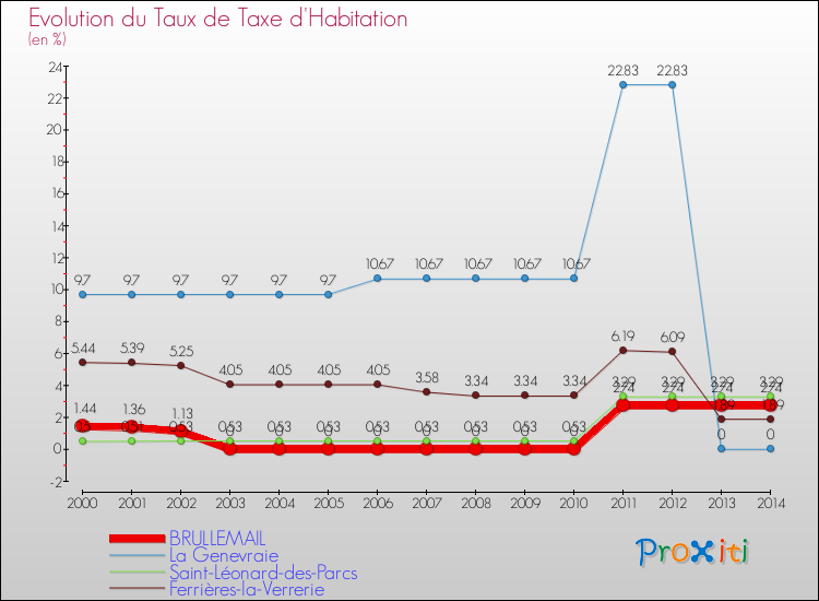 Evolution du taux de la taxe d'habitation pour BRULLEMAIL et les communes proches de 2000 à 2014 Comparaison des taux de la taxe d'habitation pour BRULLEMAIL et les communes voisines de 2000 à 2014