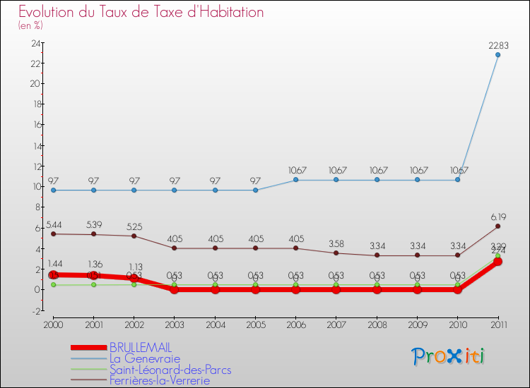 Evolution du taux de la taxe d'habitation pour BRULLEMAIL et les communes proches Comparaison des taux de la taxe d'habitation pour BRULLEMAIL et les communes voisines