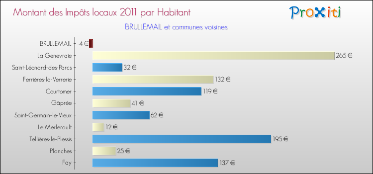 Montant des impôts locaux par Habitant pour BRULLEMAIL et les communes proches Comparaison des impôts locaux par habitant pour BRULLEMAIL et les communes voisines