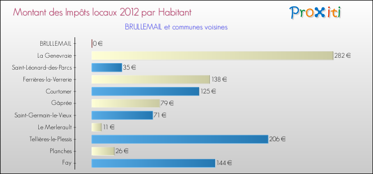 Montant des impôts locaux par Habitant pour BRULLEMAIL et les communes proches Comparaison des impôts locaux par habitant pour BRULLEMAIL et les communes voisines