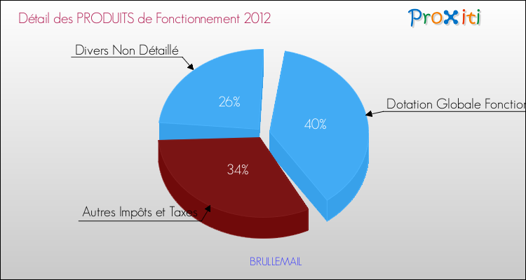 Décomposition du Budget de Fonctionnement 2012 de la commune de BRULLEMAIL Budget de Fonctionnement 2012 pour la commune de BRULLEMAIL