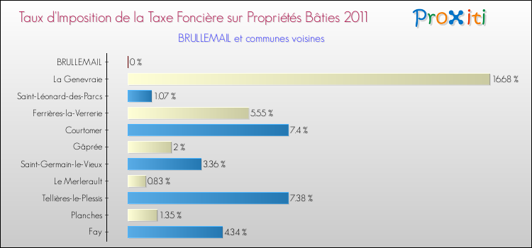Taux d'imposition de la taxe foncière sur le bati 2011 pour BRULLEMAIL et les communes proches Comparaison des taux d'imposition de la taxe foncière sur le bati 2011 pour BRULLEMAIL et les communes voisines