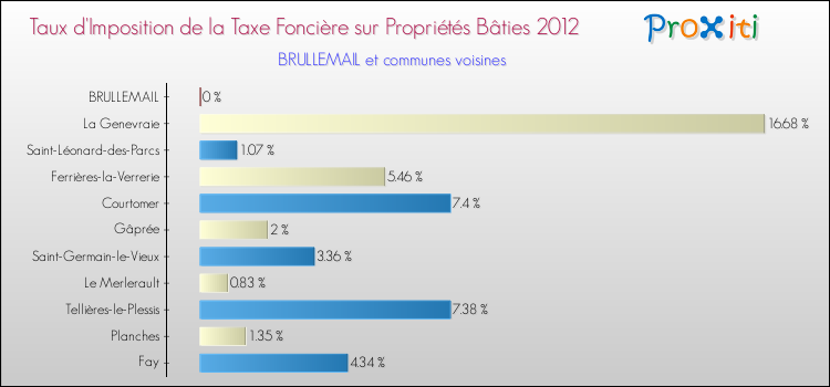 Taux d'imposition de la taxe foncière sur le bati 2012 pour BRULLEMAIL et les communes proches Comparaison des taux d'imposition de la taxe foncière sur le bati 2012 pour BRULLEMAIL et les communes voisines