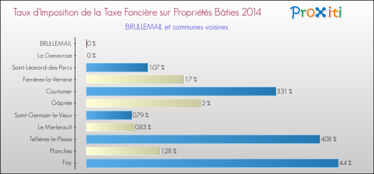 Taux d'imposition de la taxe foncière sur le bati 2014 pour BRULLEMAIL et les communes proches Comparaison des taux d'imposition de la taxe foncière sur le bati 2014 pour BRULLEMAIL et les communes voisines