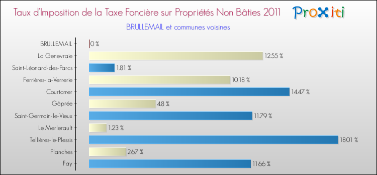 Taux d'imposition de la taxe foncière sur les immeubles et terrains non batis 2011 pour BRULLEMAIL et les communes proches Comparaison des taux d'imposition de la taxe foncière sur les immeubles et terrains non batis 2011 pour BRULLEMAIL et les communes voisines