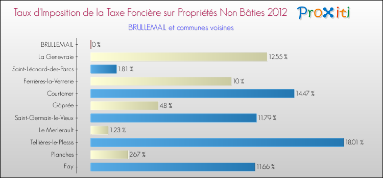 Taux d'imposition de la taxe foncière sur les immeubles et terrains non batis 2012 pour BRULLEMAIL et les communes proches Comparaison des taux d'imposition de la taxe foncière sur les immeubles et terrains non batis 2012 pour BRULLEMAIL et les communes voisines