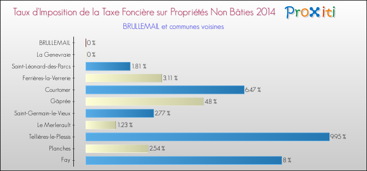 Taux d'imposition de la taxe foncière sur les immeubles et terrains non batis 2014 pour BRULLEMAIL et les communes proches Comparaison des taux d'imposition de la taxe foncière sur les immeubles et terrains non batis 2014 pour BRULLEMAIL et les communes voisines