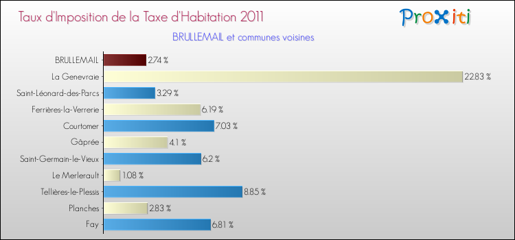 Taux d'imposition de la taxe d'habitation 2011 pour BRULLEMAIL et les communes proches Comparaison des taux d'imposition de la taxe d'habitation 2011 pour BRULLEMAIL et les communes voisines