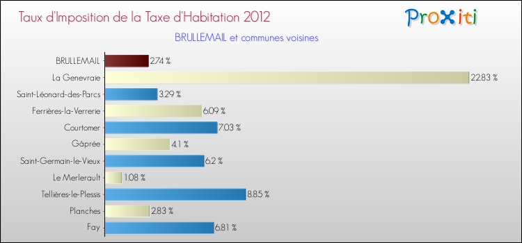 Taux d'imposition de la taxe d'habitation 2012 pour BRULLEMAIL et les communes proches Comparaison des taux d'imposition de la taxe d'habitation 2012 pour BRULLEMAIL et les communes voisines